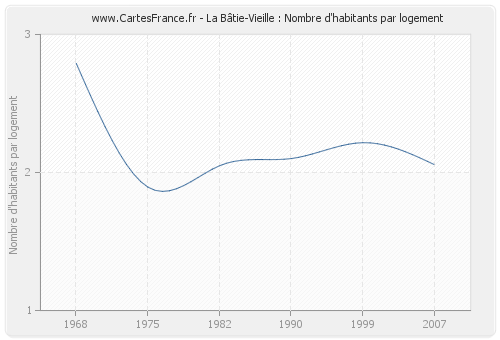 La Bâtie-Vieille : Nombre d'habitants par logement